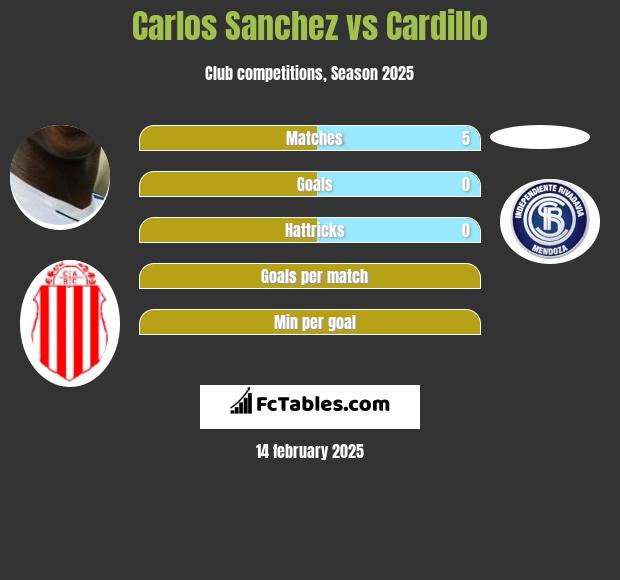 Carlos Sanchez vs Cardillo h2h player stats