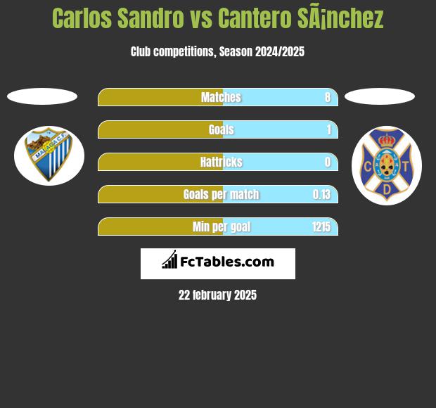 Carlos Sandro vs Cantero SÃ¡nchez h2h player stats