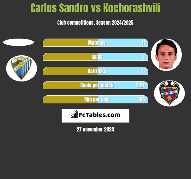 Carlos Sandro vs Kochorashvili h2h player stats