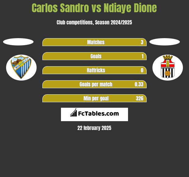 Carlos Sandro vs Ndiaye Dione h2h player stats