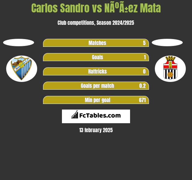 Carlos Sandro vs NÃºÃ±ez Mata h2h player stats