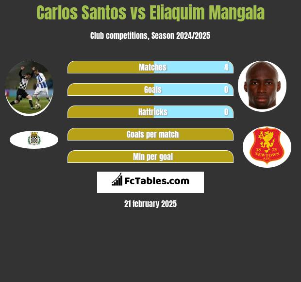 Carlos Santos vs Eliaquim Mangala h2h player stats