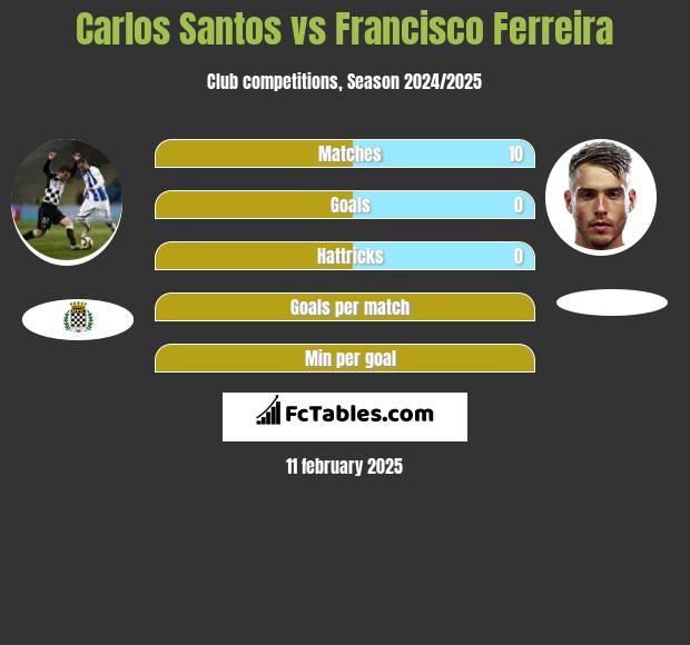 Carlos Santos vs Francisco Ferreira h2h player stats