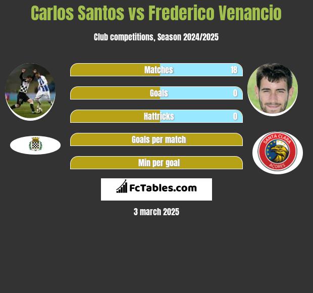 Carlos Santos vs Frederico Venancio h2h player stats