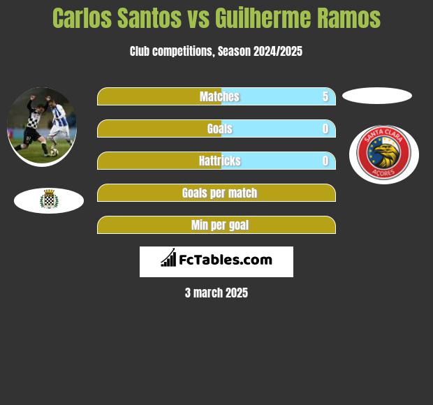 Carlos Santos vs Guilherme Ramos h2h player stats