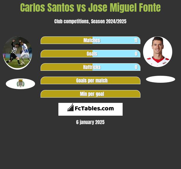 Carlos Santos vs Jose Miguel Fonte h2h player stats