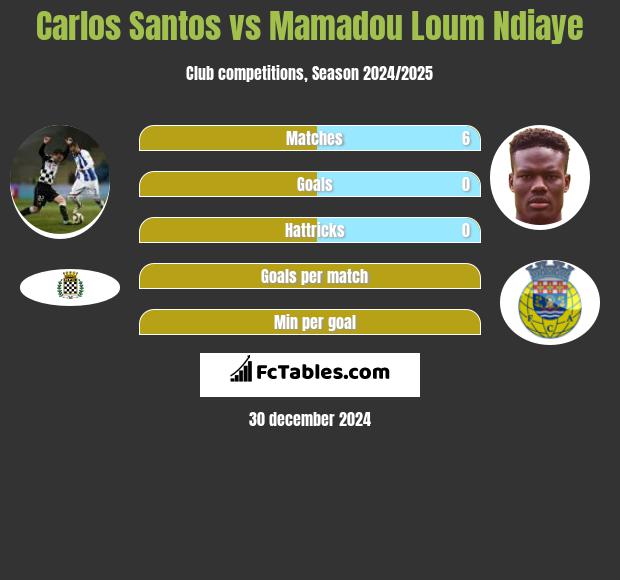 Carlos Santos vs Mamadou Loum Ndiaye h2h player stats