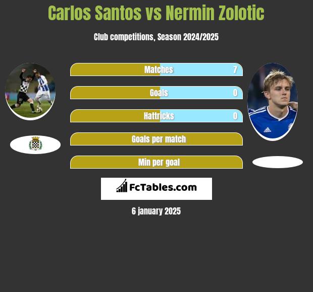 Carlos Santos vs Nermin Zolotic h2h player stats