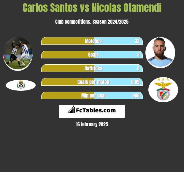 Carlos Santos vs Nicolas Otamendi h2h player stats