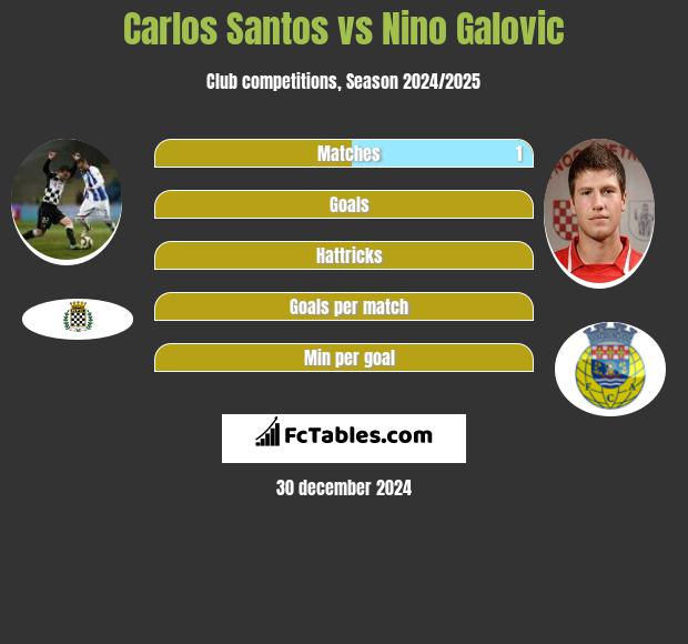 Carlos Santos vs Nino Galovic h2h player stats