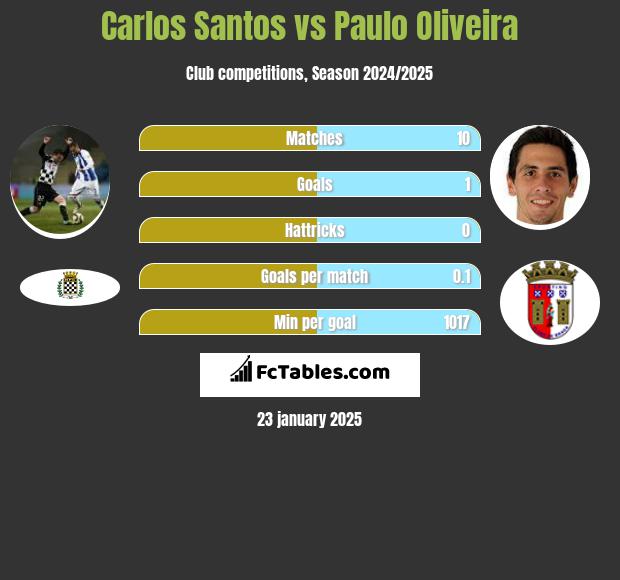 Carlos Santos vs Paulo Oliveira h2h player stats