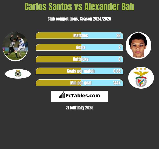 Carlos Santos vs Alexander Bah h2h player stats