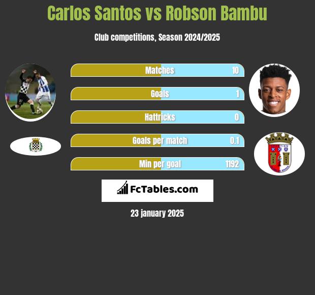 Carlos Santos vs Robson Bambu h2h player stats