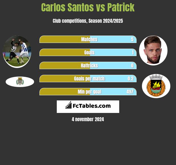 Carlos Santos vs Patrick h2h player stats