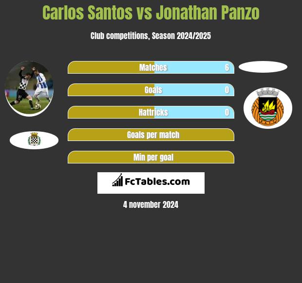 Carlos Santos vs Jonathan Panzo h2h player stats