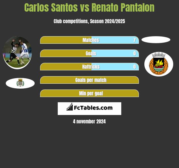 Carlos Santos vs Renato Pantalon h2h player stats