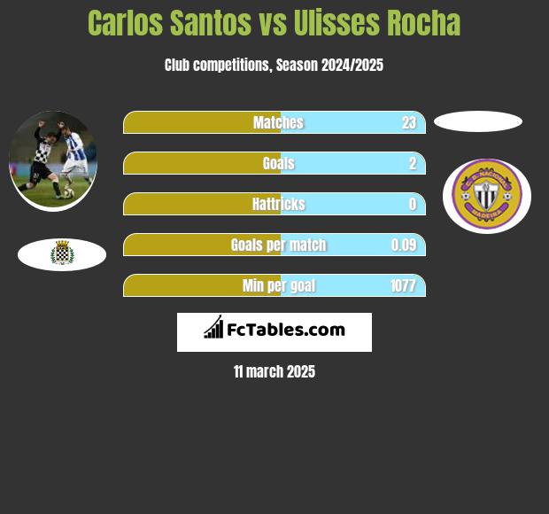 Carlos Santos vs Ulisses Rocha h2h player stats