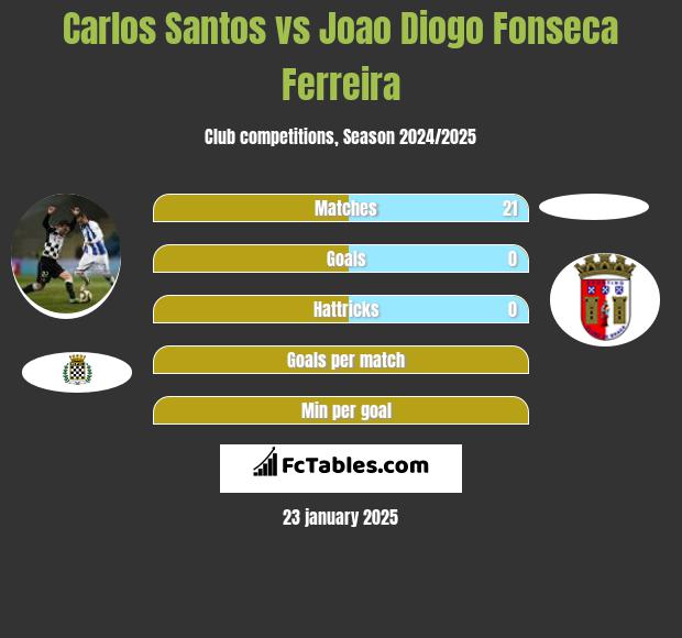 Carlos Santos vs Joao Diogo Fonseca Ferreira h2h player stats