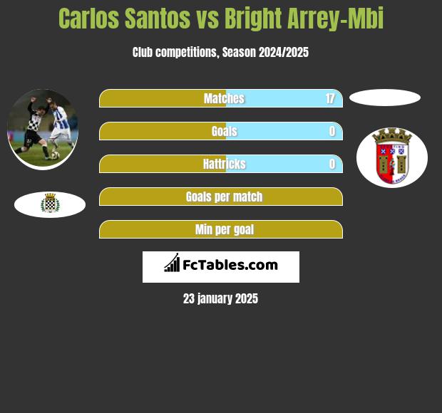 Carlos Santos vs Bright Arrey-Mbi h2h player stats