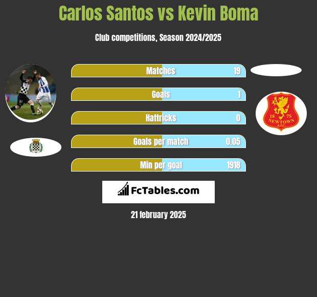 Carlos Santos vs Kevin Boma h2h player stats