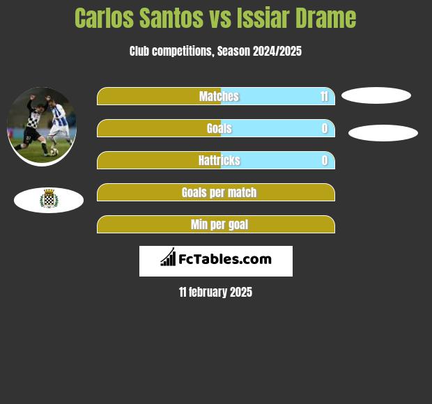 Carlos Santos vs Issiar Drame h2h player stats