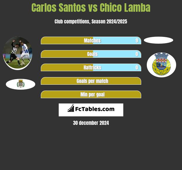 Carlos Santos vs Chico Lamba h2h player stats