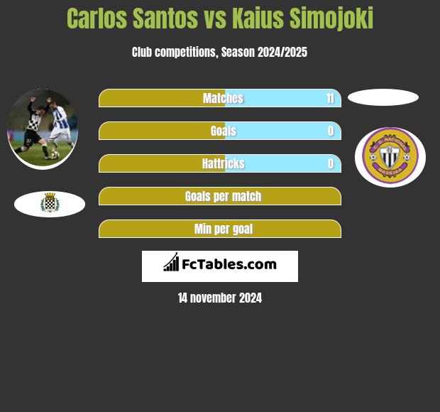 Carlos Santos vs Kaius Simojoki h2h player stats