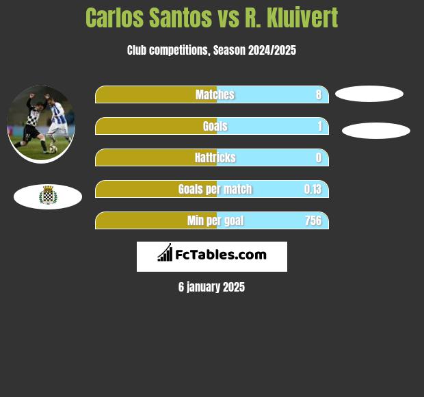 Carlos Santos vs R. Kluivert h2h player stats