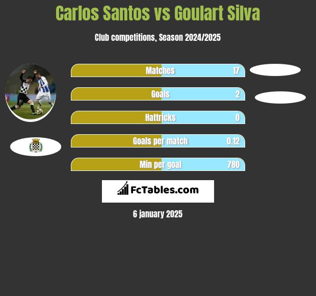 Carlos Santos vs Goulart Silva h2h player stats