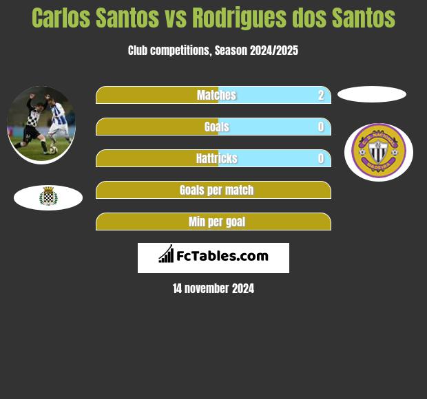 Carlos Santos vs Rodrigues dos Santos h2h player stats