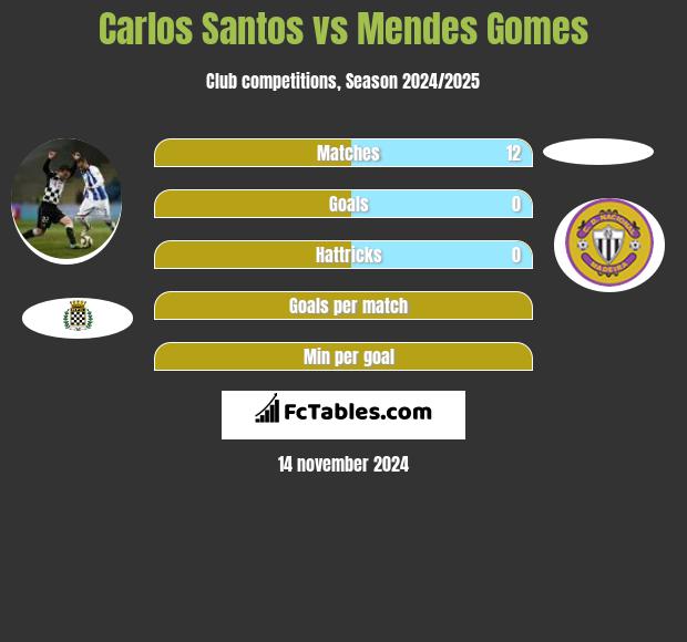 Carlos Santos vs Mendes Gomes h2h player stats