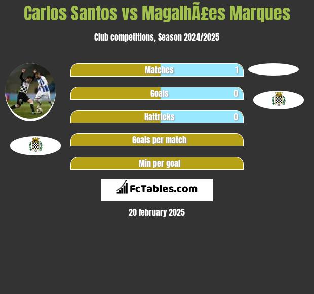 Carlos Santos vs MagalhÃ£es Marques h2h player stats