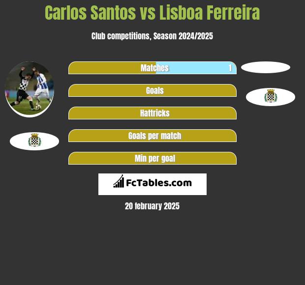 Carlos Santos vs Lisboa Ferreira h2h player stats