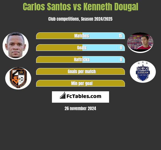 Carlos Santos vs Kenneth Dougal h2h player stats