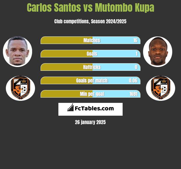 Carlos Santos vs Mutombo Kupa h2h player stats