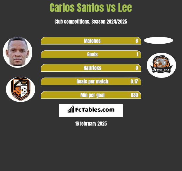 Carlos Santos vs Lee h2h player stats