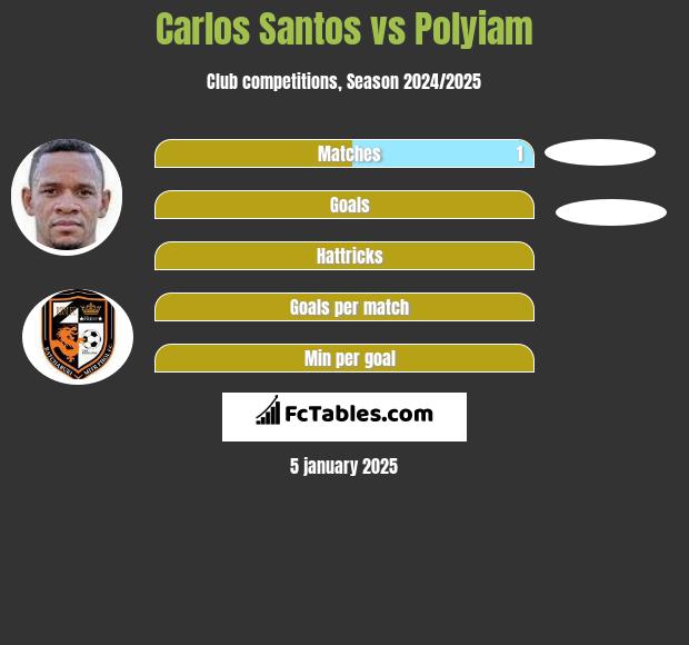 Carlos Santos vs Polyiam h2h player stats