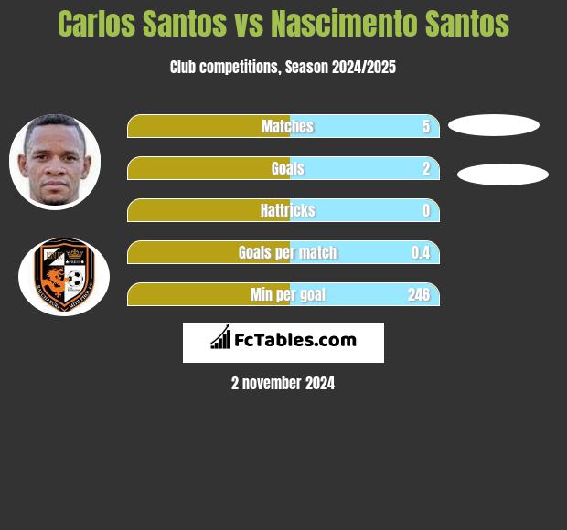 Carlos Santos vs Nascimento Santos h2h player stats