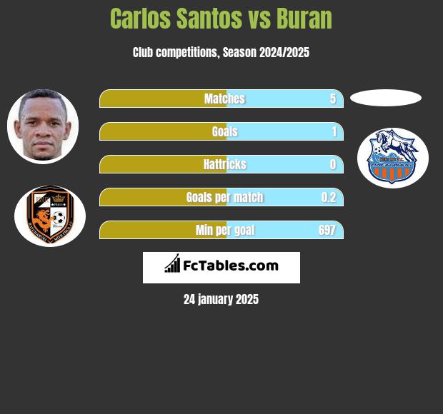 Carlos Santos vs Buran h2h player stats