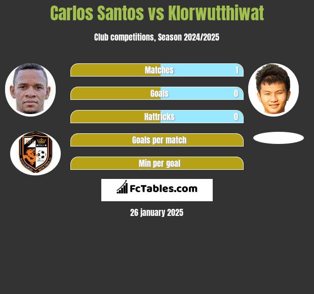 Carlos Santos vs Klorwutthiwat h2h player stats