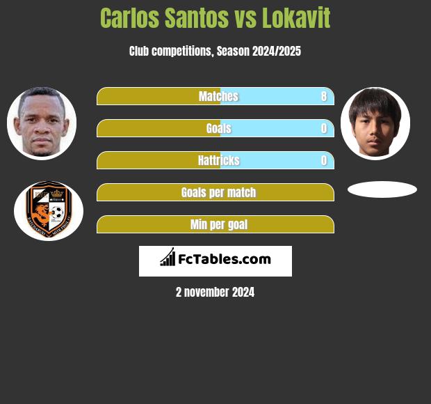 Carlos Santos vs Lokavit h2h player stats