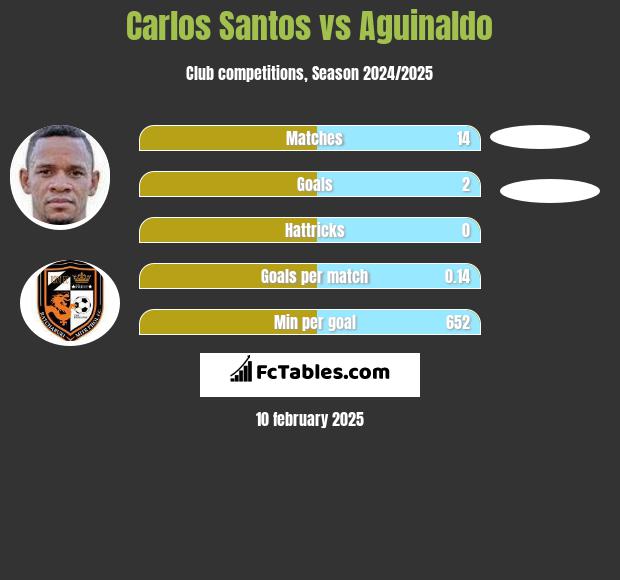 Carlos Santos vs Aguinaldo h2h player stats