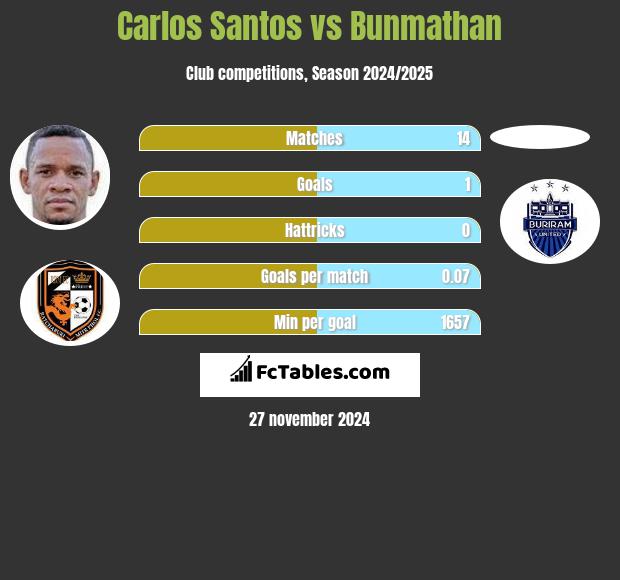 Carlos Santos vs Bunmathan h2h player stats