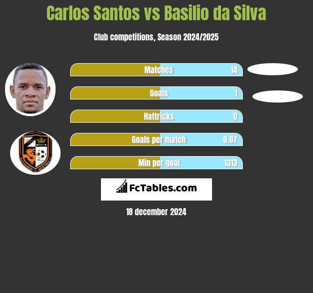 Carlos Santos vs Basilio da Silva h2h player stats