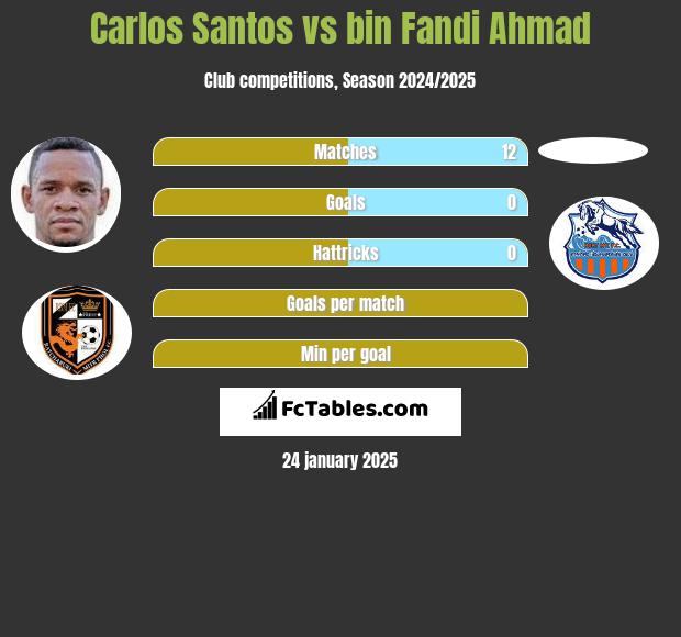 Carlos Santos vs bin Fandi Ahmad h2h player stats