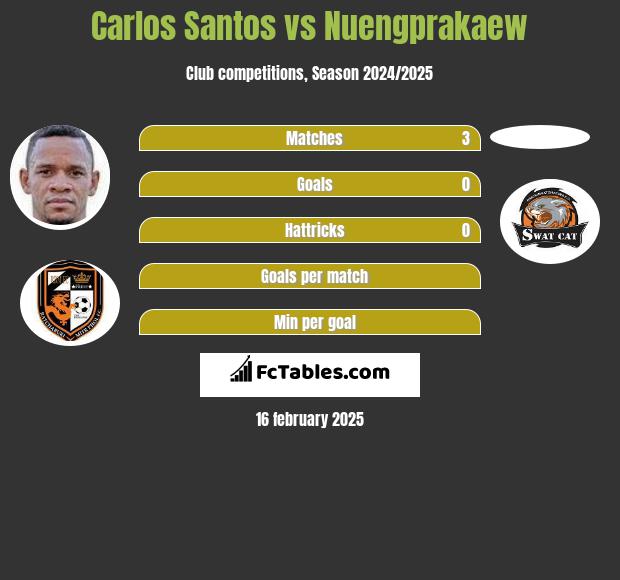 Carlos Santos vs Nuengprakaew h2h player stats