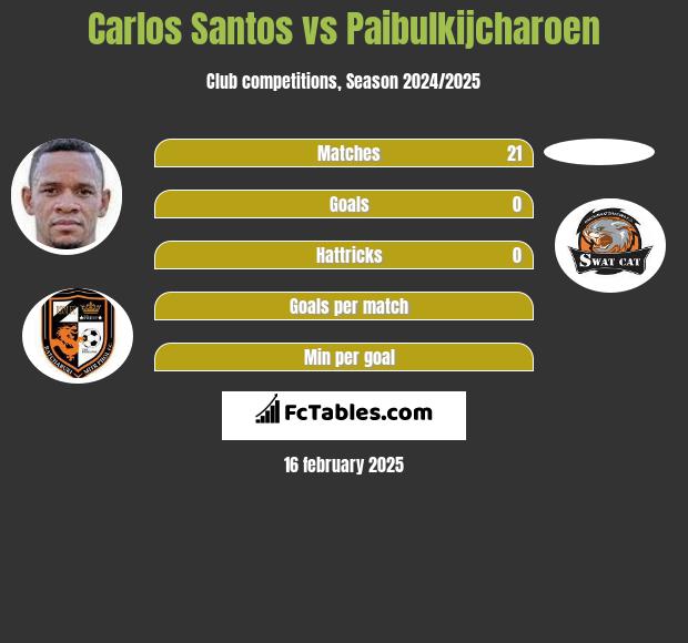 Carlos Santos vs Paibulkijcharoen h2h player stats