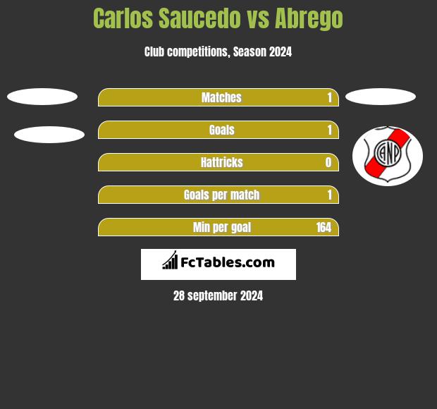 Carlos Saucedo vs Abrego h2h player stats