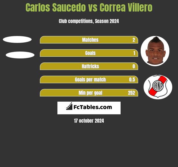 Carlos Saucedo vs Correa Villero h2h player stats