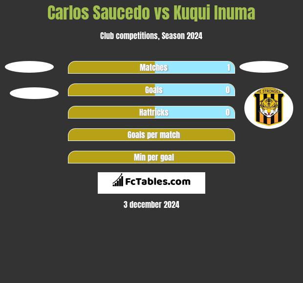 Carlos Saucedo vs Kuqui Inuma h2h player stats